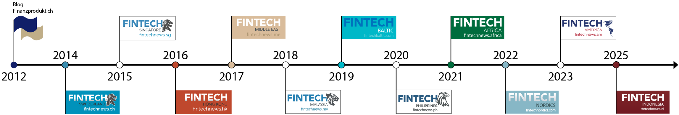 Fintech News Network Timeline