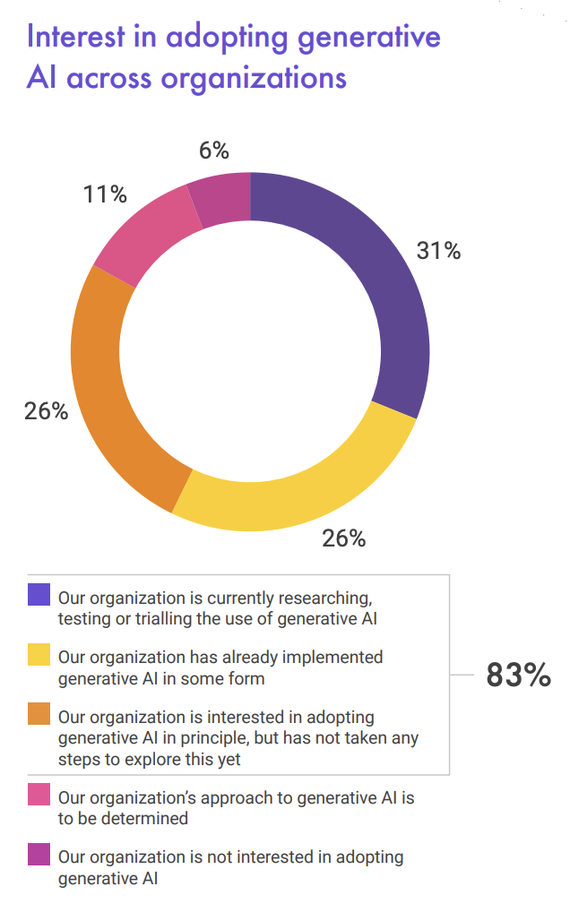 Interest from the global finance sector in adoptive generative AI, Source: Financial Services State of the Nation Survey 2023, Finastra, Nov 2023