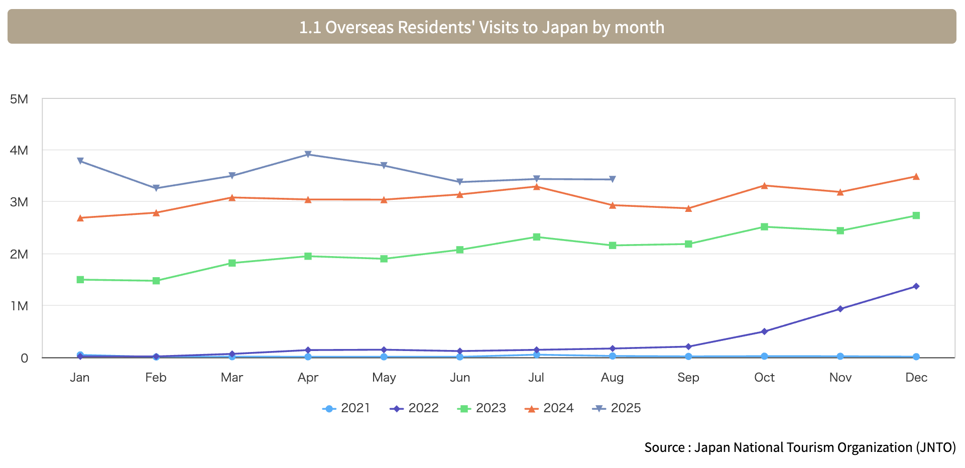 Overseas residents' visits to Japan by month, Source: Japan National Tourism Organization, retrieved on Nov 13, 2025