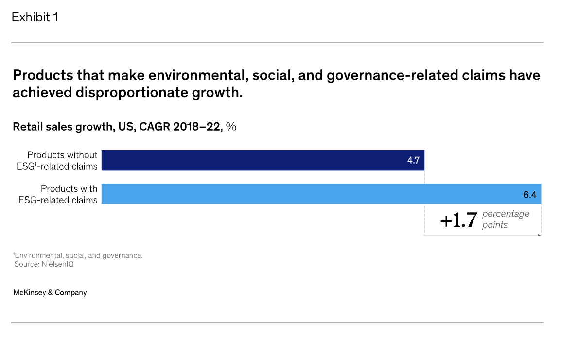 Retail sales growth, US, CAGR 2018-2022, Source: Consumers care about sustainability—and back it up with their wallets, McKinsey and Company, Feb 2023