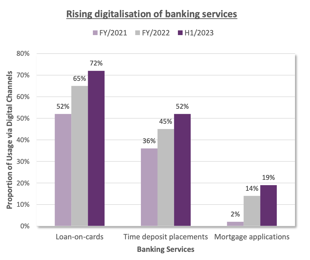 Rising digitalization of banking services, Source: Hong Kong Banking Sector: 2023 Year-end Review and Priorities for 2024, Hong Kong Monetary Authority, Jan 2024